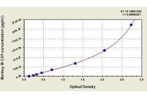 Typical standard curve (M-CSF/CSF1 ELISA Kit)