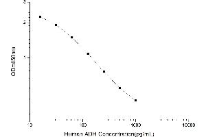 Typical standard curve (Vasopressin ELISA Kit)