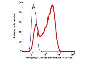 Flow Cytometry (FACS) image for anti-Programmed Cell Death 1 (PDCD1) antibody (Biotin) (ABIN7077583) (PD-1 Antikörper  (Biotin))