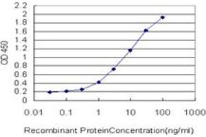 Detection limit for recombinant GST tagged NRP1 is approximately 0. (Neuropilin 1 Antikörper  (AA 22-131))