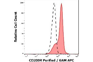 Separation of leukocytes stained anti-human CD200R (OX-108) purified antibody (concentration in sample 5 μg/mL, GAM APC, red-filled) from leukocytes unstained by primary antibody (GAM APC, black-dashed) in flow cytometry analysis (surface staining). (CD200R1 Antikörper)