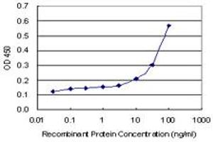 ELISA image for anti-Leucine Rich Repeat Neuronal 1 (LRRN1) (AA 1-716) antibody (ABIN1326915)