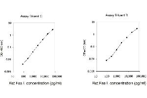 ELISA image for Fas Ligand (TNF Superfamily, Member 6) (FASL) ELISA Kit (ABIN1980055) (FASL ELISA Kit)