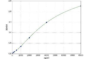 A typical standard curve