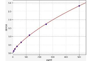 Typical standard curve (DEFB129 ELISA Kit)