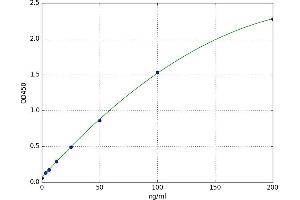 A typical standard curve (FTL ELISA Kit)