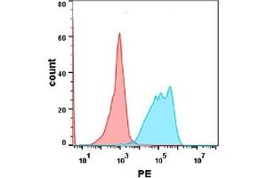 Flow Cytometry (FACS) image for Programmed Cell Death 1 (PDCD1) (AA 24-170) protein (mFc-His Tag) (ABIN6961098)