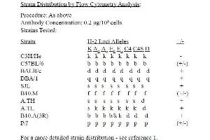 Image no. 2 for anti-MHC Class I H-2KdDd antibody (PE) (ABIN953426) (MHC Class I H-2KdDd Antikörper (PE))