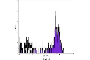 Flow Cytometry (FACS) image for anti-CD14 (CD14) antibody (PE) (ABIN2144798) (CD14 Antikörper  (PE))
