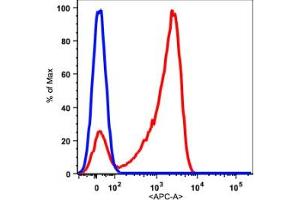 Image no. 2 for anti-CD7 (CD7) antibody (APC) (ABIN2704327) (CD7 Antikörper  (APC))