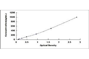 Typical standard curve (GARS ELISA Kit)