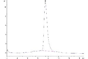 The purity of Biotinylated Human DNAM-1 is greater than 95 % as determined by SEC-HPLC. (CD226 Protein (CD226) (AA 19-247) (His-Avi Tag,Biotin))