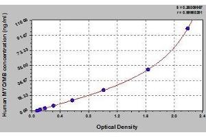 Typical standard curve (Myoglobin ELISA Kit)