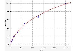 Typical standard curve (NGFB ELISA Kit)