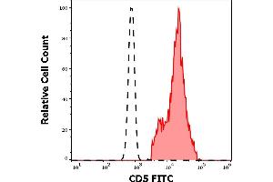 Separation of human CD5 positive lymphocytes (red-filled) from neutrophil granulocytes (black-dashed) in flow cytometry analysis (surface staining) of human peripheral whole blood stained using anti-human CD5 (CRIS1) FITC antibody (20 μL reagent / 100 μL of peripheral whole blood). (CD5 Antikörper  (FITC))