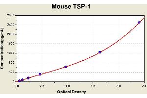 Diagramm of the ELISA kit to detect Mouse TSP-1with the optical density on the x-axis and the concentration on the y-axis. (Thrombospondin 1 ELISA Kit)