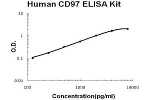 ADGRE5 ELISA Kit