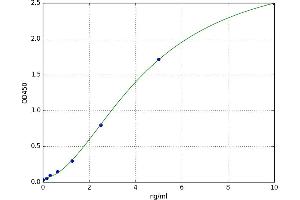 A typical standard curve (IGFBP6 ELISA Kit)