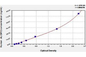 Typical Standard Curve (ALOX12 ELISA Kit)