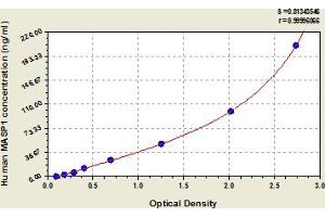 Typical Standard Curve (MASP1 ELISA Kit)