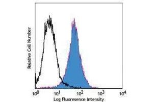 Flow Cytometry (FACS) image for anti-Egf-Like Module Containing, Mucin-Like, Hormone Receptor-Like 1 (EMR1) antibody (PE-Cy7) (ABIN2659574) (F4/80 Antikörper  (PE-Cy7))