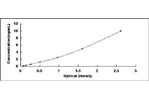 Typical standard curve (NR3C2 ELISA Kit)