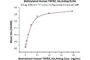 ELISA image for Tumor Necrosis Factor Receptor Superfamily, Member 1B (TNFRSF1B) (AA 23-257) (Active) protein (His tag,AVI tag,Biotin) (ABIN6973283)