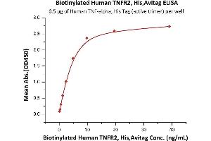 Immobilized Human , His Tag (active trimer) (MALS verified) (ABIN4949148,ABIN4949149) at 5 μg/mL (100 μL/well) can bind Biotinylated Human TNFR2, His,Avitag™ (ABIN6973283) with a linear range of 0. (TNFRSF1B Protein (AA 23-257) (His tag,AVI tag,Biotin))
