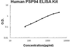 Human PSP94 PicoKine ELISA Kit standard curve (MSMB ELISA Kit)