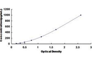 Typical standard curve (TNNT1 ELISA Kit)