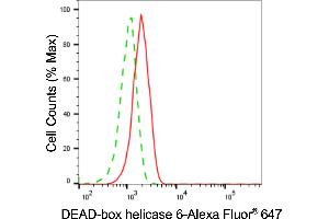 Flow cytometric analysis of DEAD-box helicase 6 expression in HAP-1 cells using DEAD-box helicase 6 antibody (ABIN7798291), 1:2,000). (DDX6 Antikörper)