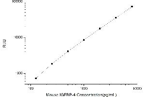 Typical standard curve (IGFBP4 CLIA Kit)