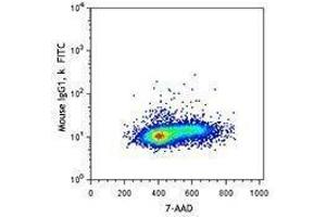 Flow Cytometry (FACS) image for anti-Bromodeoxyuridine (BrdU) antibody (FITC) (ABIN2661345) (BrdU Antikörper  (FITC))