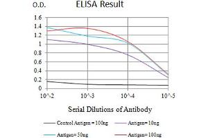 ELISA image for anti-CD276 (CD276) (AA 29-466) antibody (ABIN5611271)