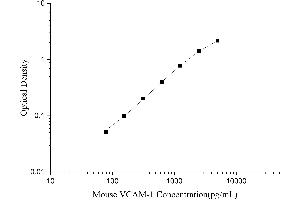 Typical Standard Curve