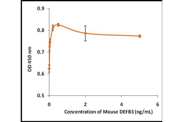 Defensin beta 3 Protein (DEFB3)