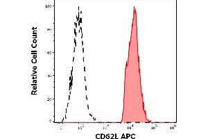 Flow Cytometry (FACS) image for anti-Selectin L (SELL) antibody (APC) (ABIN192344)