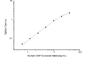 Typical standard curve (BIP/GRP78 ELISA Kit)