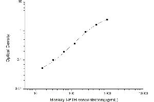 Typical standard curve (Intact Parathormone ELISA Kit)