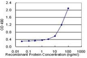 ELISA image for MUC1 (Human) Matched Antibody Pair (ABIN1341794)