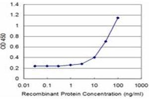 ELISA image for anti-Transcription Elongation Factor A Protein 1 (TCEA1) (AA 81-185) antibody (ABIN599444) (TCEA1 Antikörper  (AA 81-185))