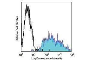 anti-Carcinoembryonic Antigen-Related Cell Adhesion Molecule 1/5/6 (CEACAM1/5/6) antibody (PE)