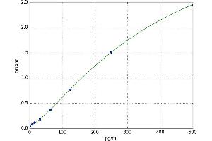 A typical standard curve (IFNA8 ELISA Kit)