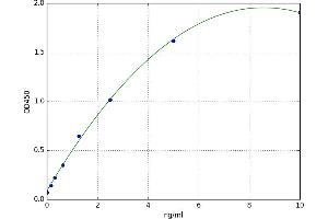 A typical standard curve