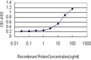 ELISA image for anti-Mucin 4, Cell Surface Associated (MUC4) (AA 79-189) antibody (ABIN466065) (MUC4 Antikörper  (AA 79-189))