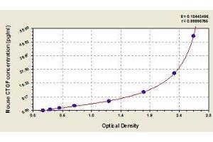 Typical standard curve (CTGF ELISA Kit)