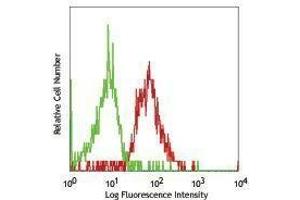 Flow Cytometry (FACS) image for anti-CD93 (CD93) antibody (PE) (ABIN2663650) (CD93 Antikörper  (PE))