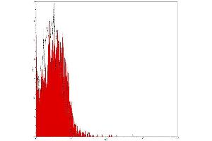 Flow Cytometry (FACS) image for Mouse IgG2a isotype control (PE-Cy5) (ABIN2145354) (Maus IgG2a isotype control (PE-Cy5))