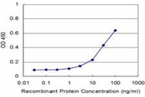 Detection limit for recombinant GST tagged AGR2 is approximately 3ng/ml as a capture antibody. (AGR2 Antikörper  (AA 1-175))