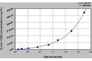 Typical Standard Curve (CD52 ELISA Kit)